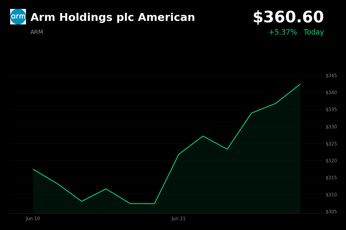 🟢 Arm Holdings plc American is trading 5.4% up today after bullish AI commentary and price-target hikes