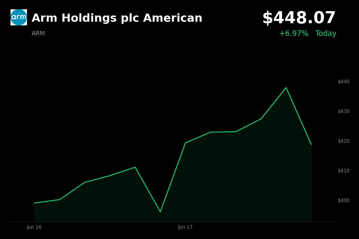 🟢 Arm Holdings plc American is trading 7% up today on Bernstein upgrade and AI CPU roadmap optimism