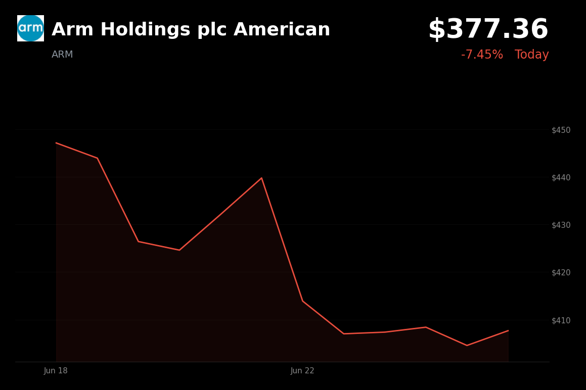 🔴 ARM is trading 7.5% down today on profit-taking after a massive AI-fueled rally