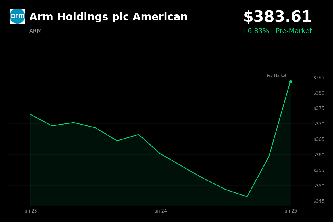 🟢 ARM is trading 6.8% up today on a sector-wide chip rally following strong Micron earnings and Qualcomm commentary