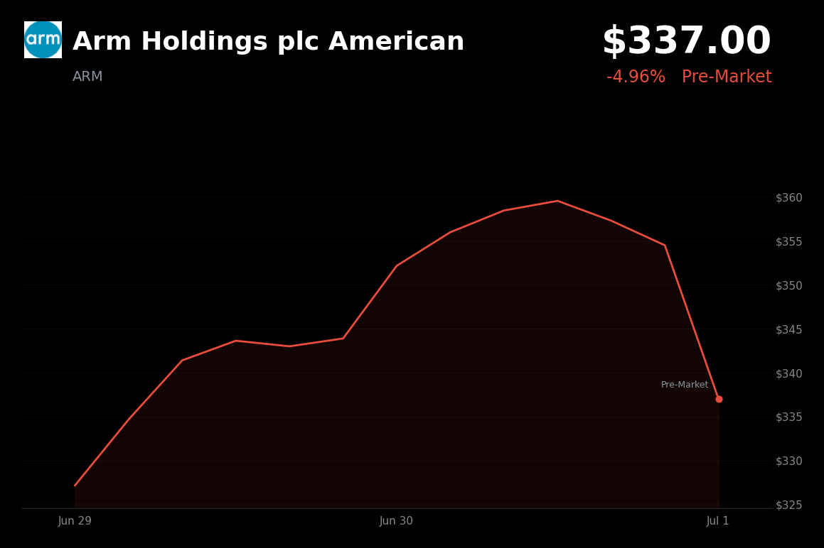 🔴 ARM down 5% to $337 following AGI CPU launch, amid broader sector risk reassessment