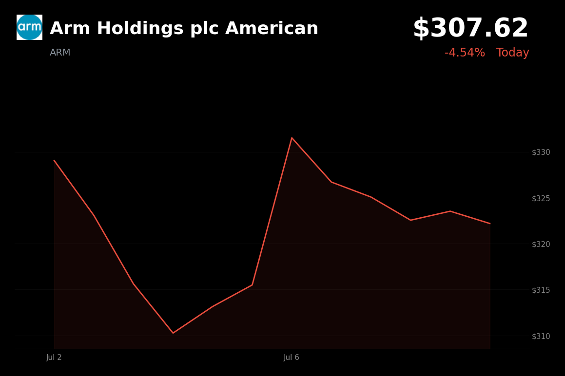 🔴 ARM is trading 4.5% down today as investors rotate out of AI chip stocks