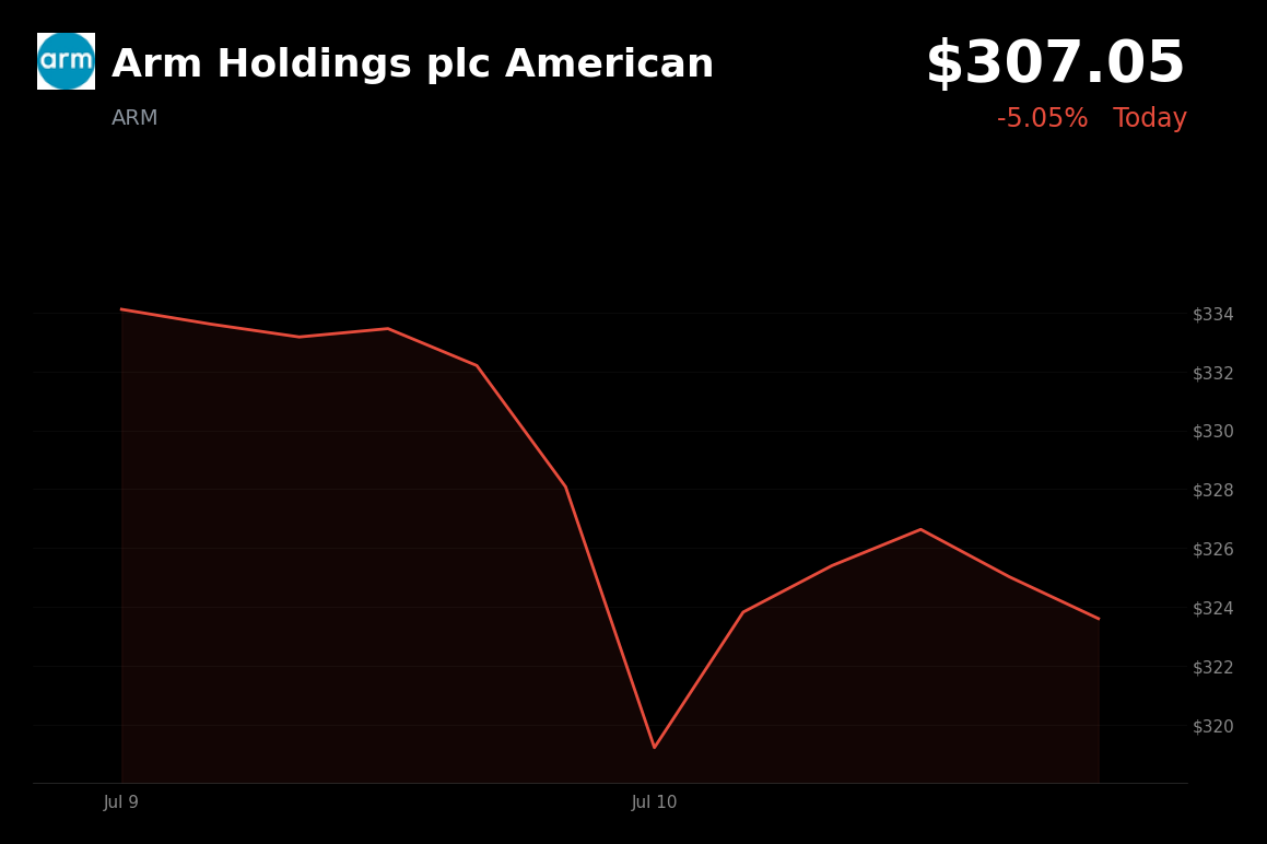 🔴 Arm Holdings is trading 5.1% down today amid a semiconductor sector pullback and geopolitical tensions
