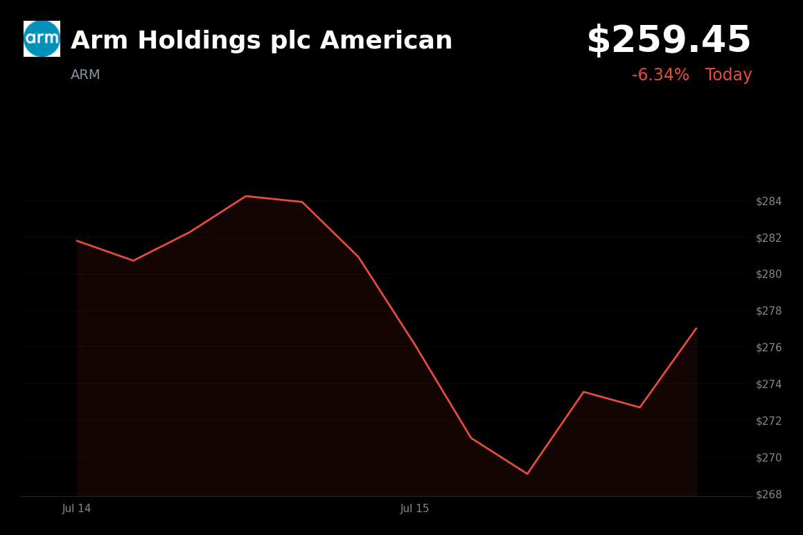 🔴 Arm Holdings is trading 6.3% down today after CEO flags ongoing AI CPU supply constraints impacting revenue capacity