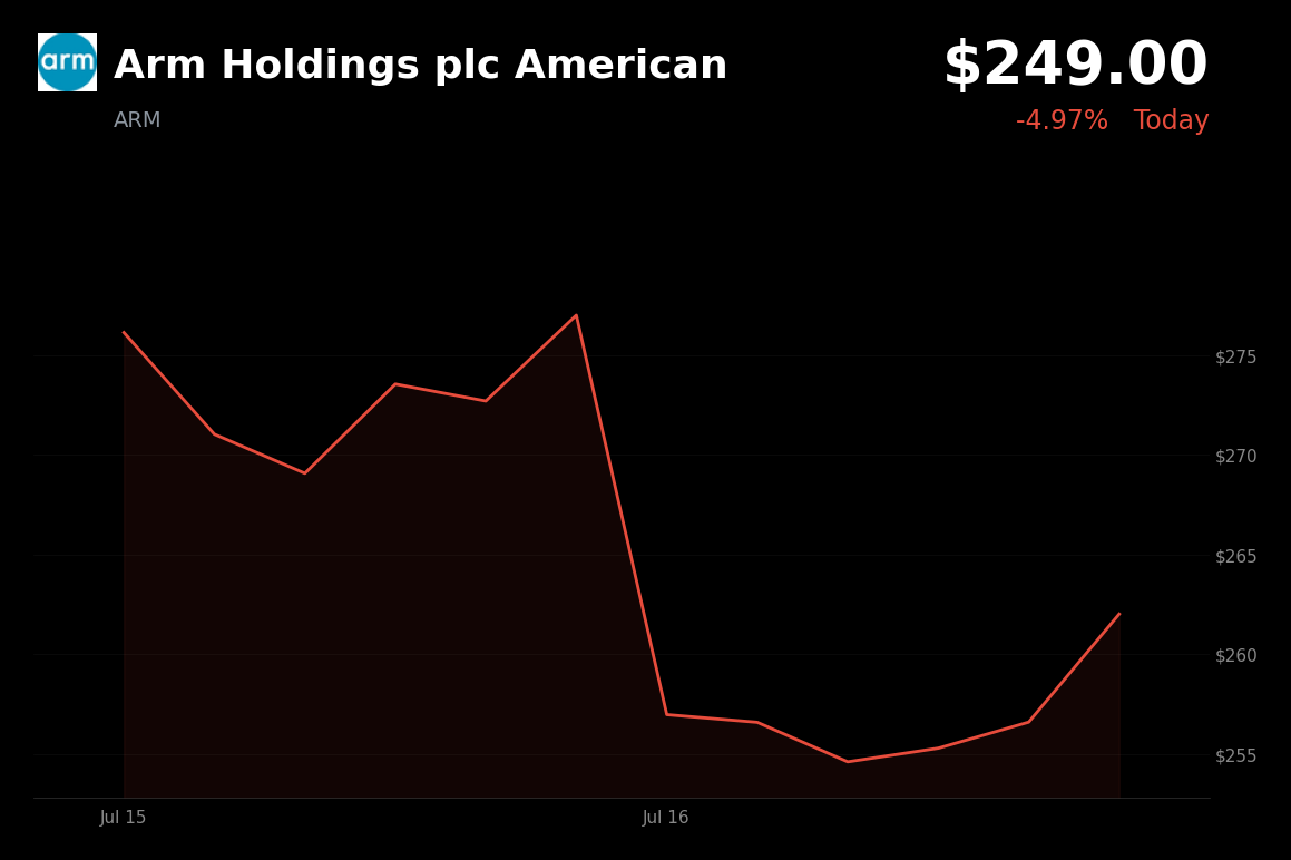 🔴 Arm Holdings is trading 5% down today on AI supply constraints and valuation concerns
