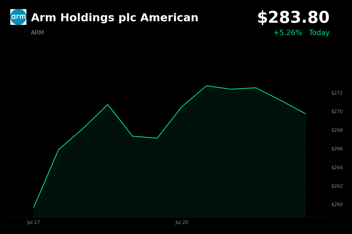 🟢 Arm Holdings is trading 5.3% up today as Jefferies raises price target on AI chip demand