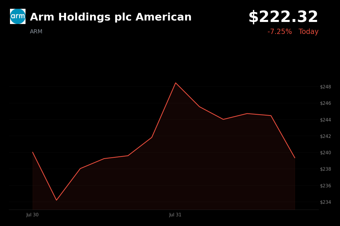 🔴 Arm Holdings is trading 7.3% down today on AI spending sustainability concerns