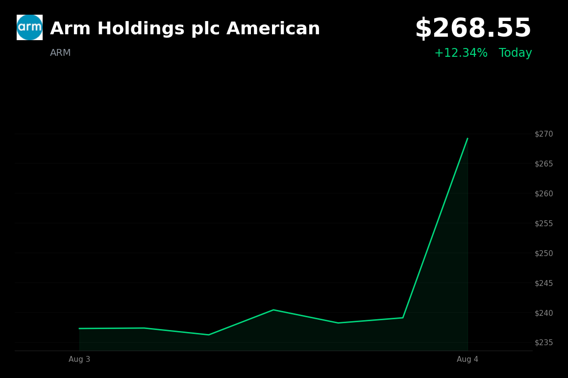 🟢 Arm Holdings is trading 12.3% up today as semiconductor stocks rebound from AI-valuation sell-off