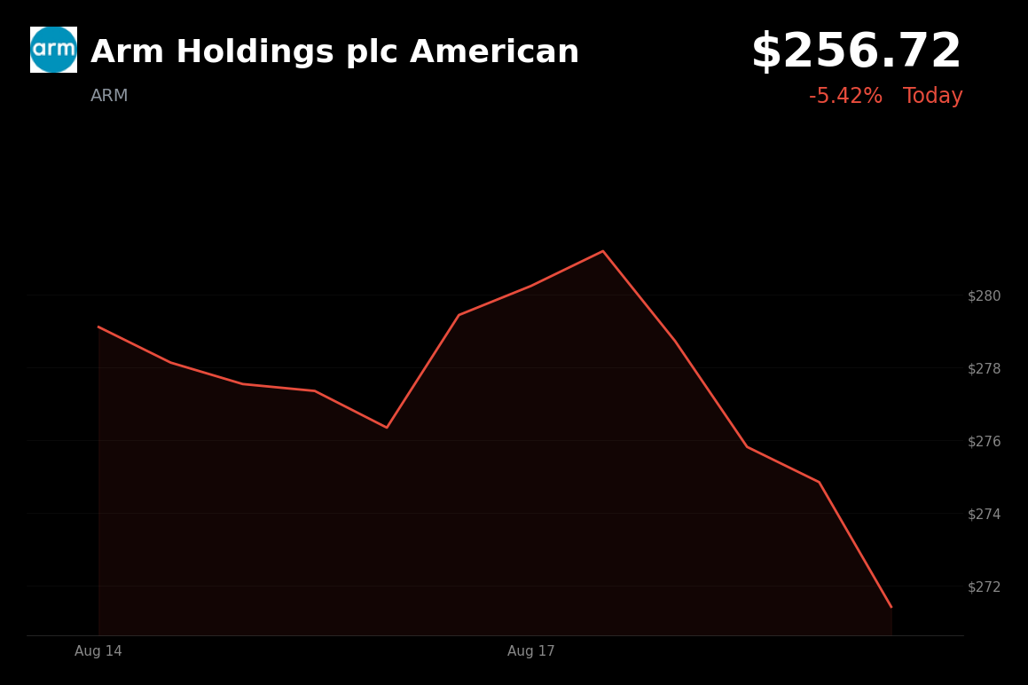 🔴 Arm Holdings is trading 5.4% down today amid rising oil prices and Treasury yields