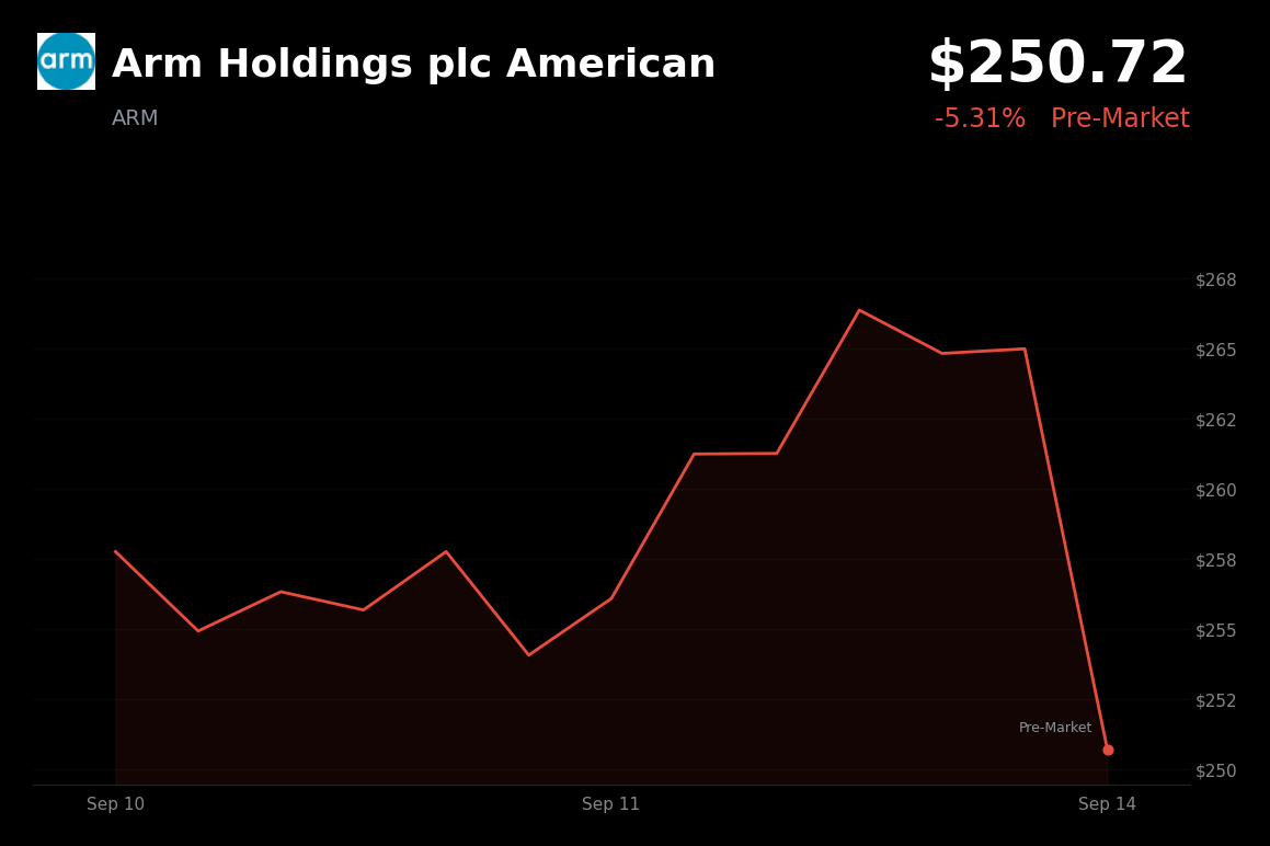 🔴 Arm Holdings is trading 5.3% down in pre-market amid a global semiconductor and AI stock selloff
