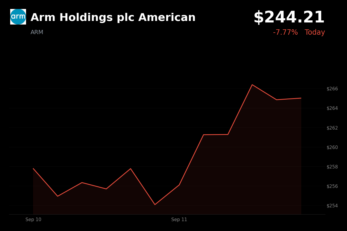 🔴 Arm Holdings is trading 7.77% down today after a broad AI and semiconductor selloff