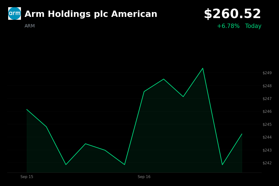 🟢 Arm Holdings is trading 6.8% up today after Federal Reserve decision reduced policy uncertainty