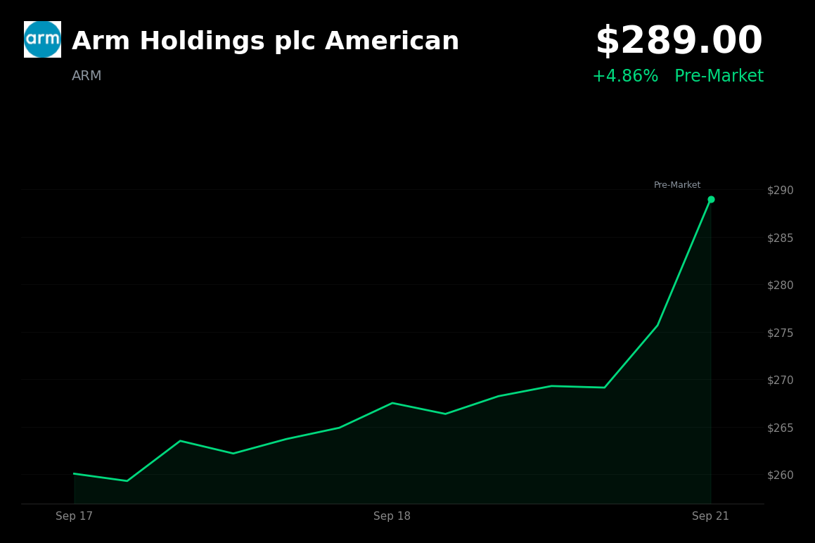 🟢 Arm Holdings is trading 4.9% up in pre-market after SoftBank raised its Arm-backed loan to $25 billion