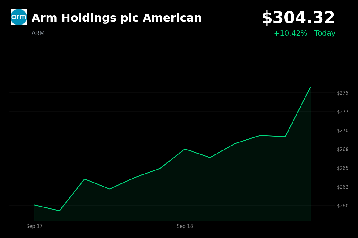 🟢 Arm Holdings is trading 10.42% up today after SoftBank increased its Arm-backed loan to $25 billion