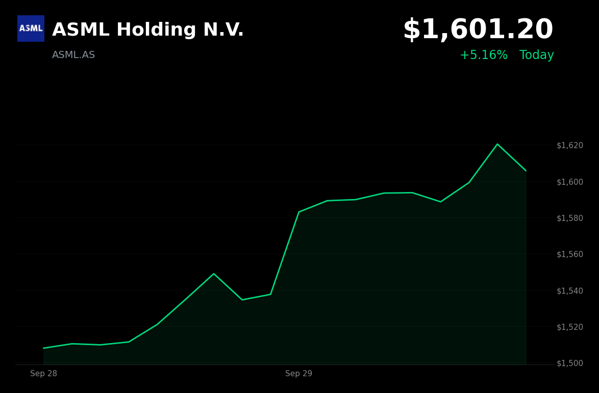 🟢 ASML Holding is trading 4.18% up amid semiconductor equipment strength