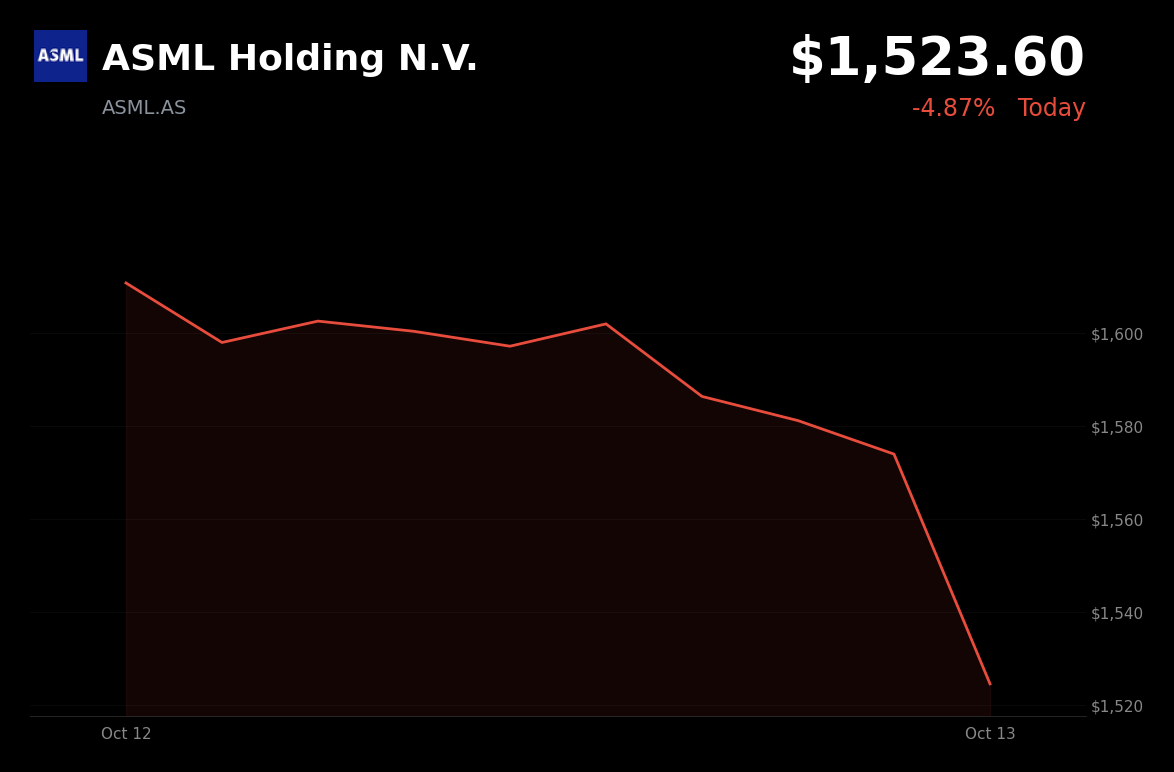 🔴 ASML Holding is trading 3.3% down today amid China sales risk and semiconductor weakness