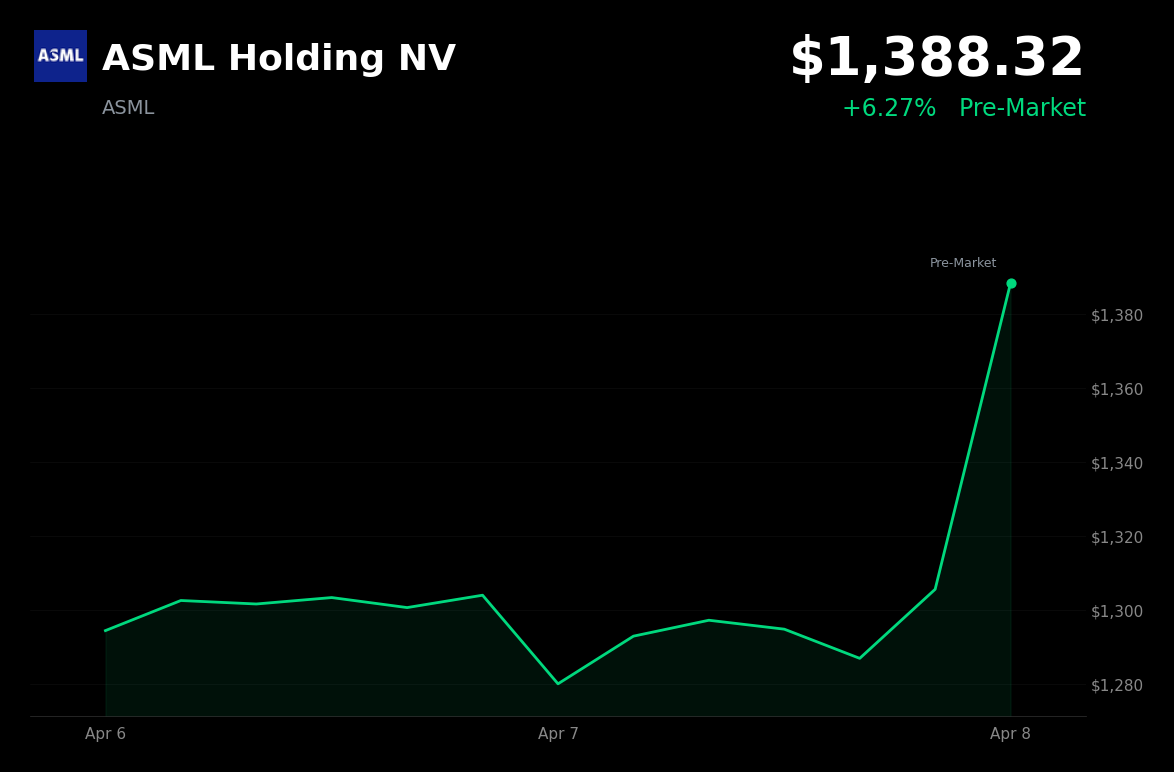 🟢 ASML is trading 6.3% up today on US-Iran ceasefire and broad market rally