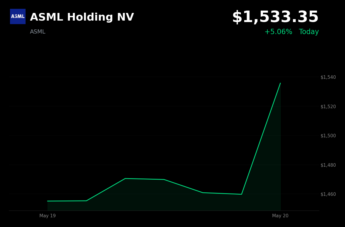 🟢 ASML is trading 5.1% up today after UBS names it a top pick and raises price target