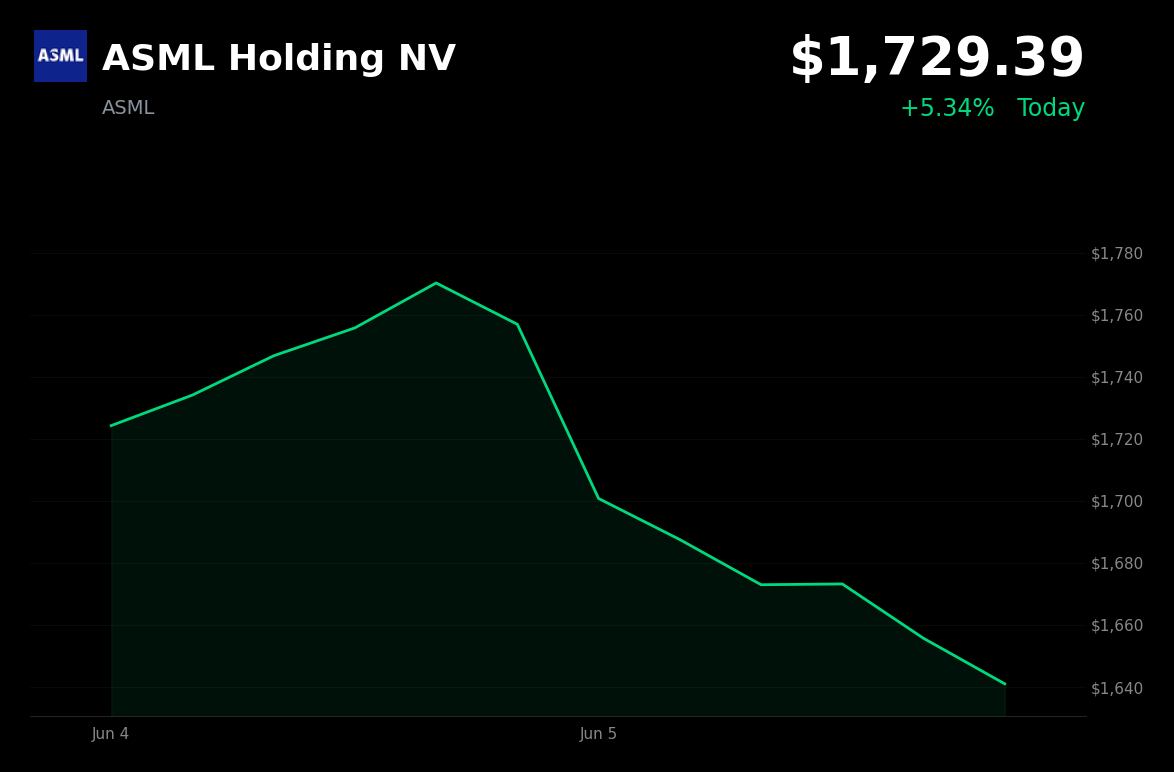 🟢 ASML Holding NV is trading 5.3% up today as AI chip sentiment rebounds and sector pressure eases