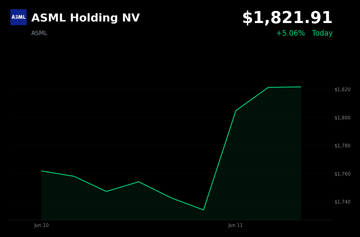 🟢 ASML Holding NV is trading 5.1% up today on Elon Musk Terafab venture and tech conference spotlight