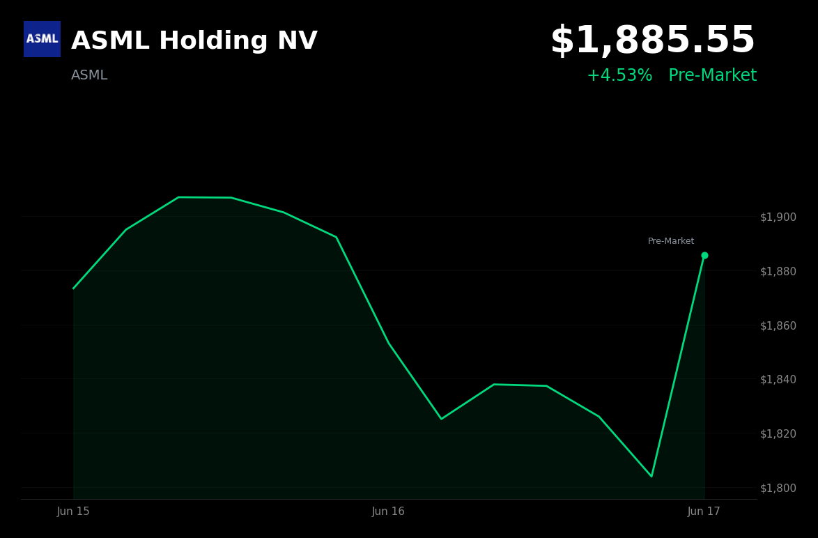 🟢 ASML Holding NV is trading 4.5% up today as semiconductor optimism fuels a rebound from recent pullbacks