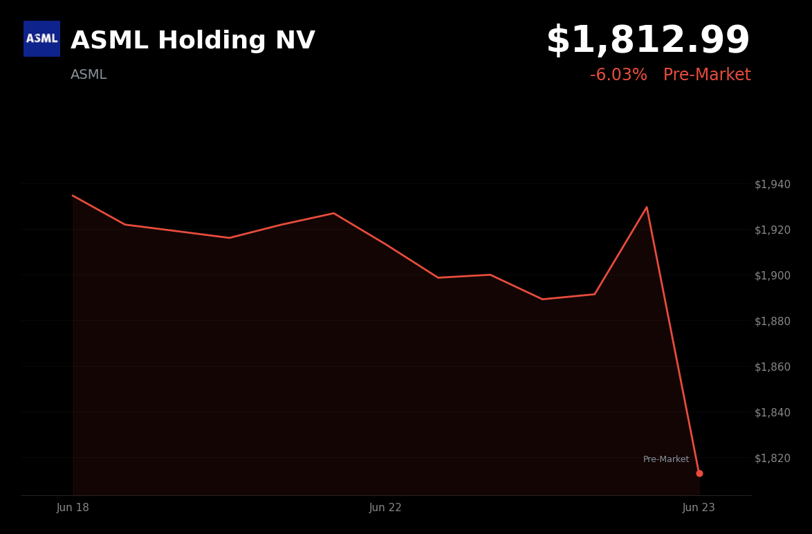 🔴 ASML is trading 6.0% down today amid broad tech weakness and risk-off sentiment ahead of PCE data