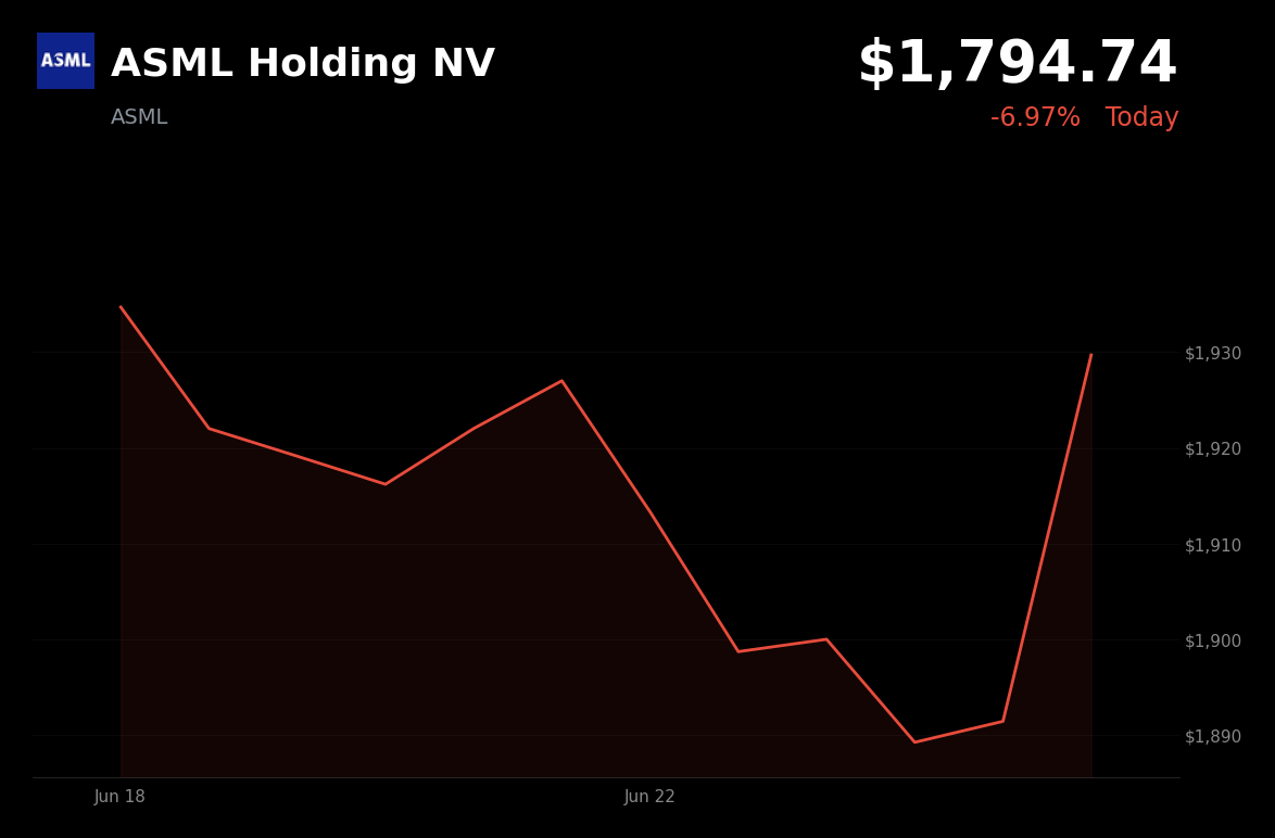 🔴 ASML Plunges 7% Amid Tech Selloff, Renewed China EUV Export Scrutiny