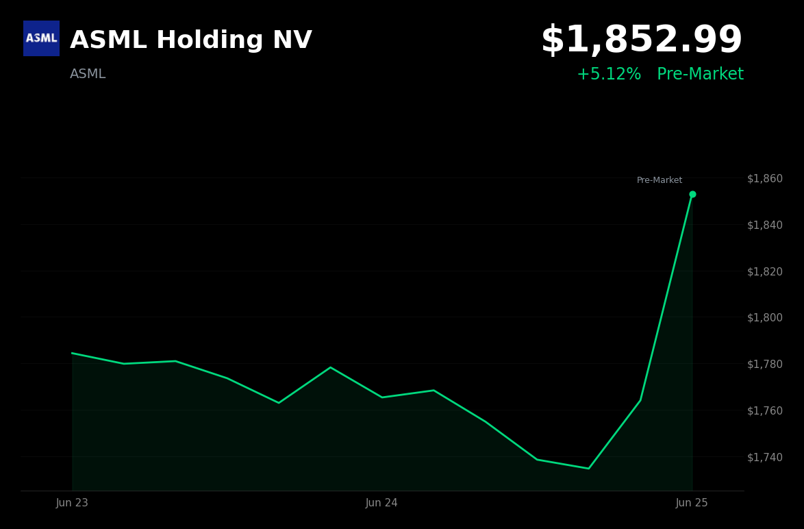🟢 ASML is trading 5.1% up today as Dutch officials push back on U.S. export curbs