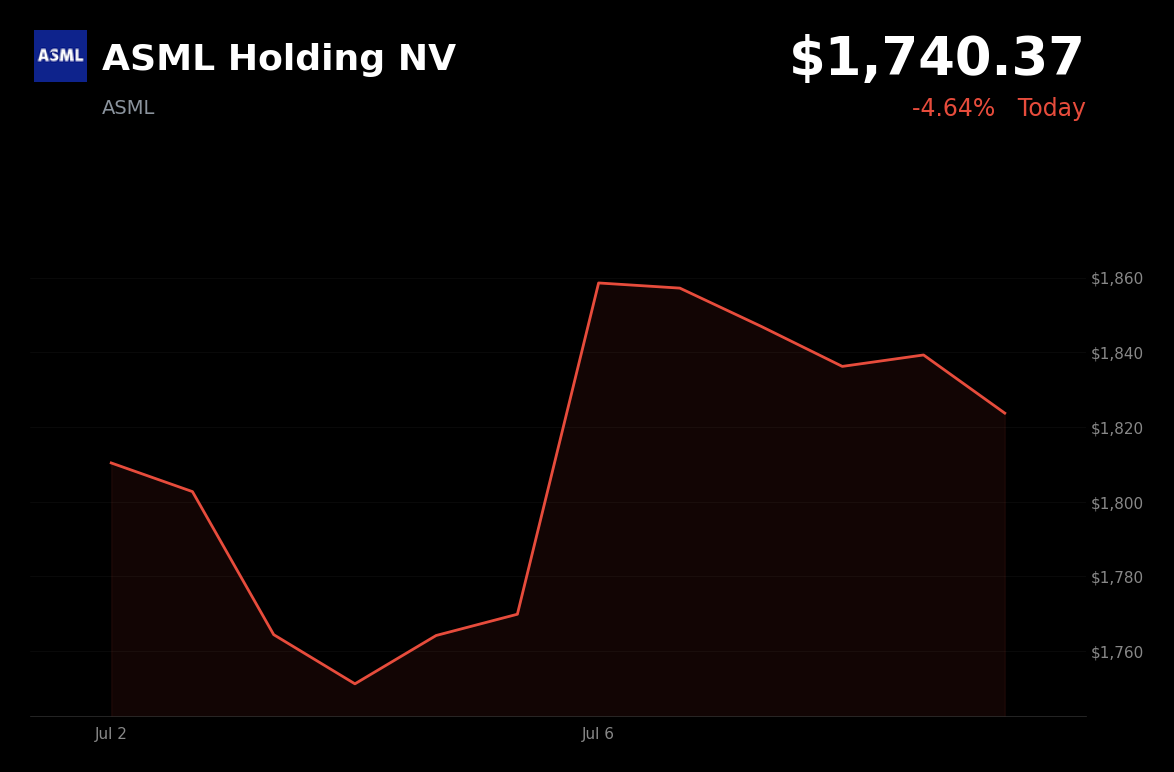 🔴 ASML is trading 4.6% down today on semiconductor sector weakness after Samsung Q2 update