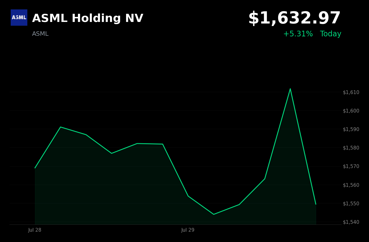 🟢 ASML Holding is trading 5.3% up today on semiconductor sector rebound