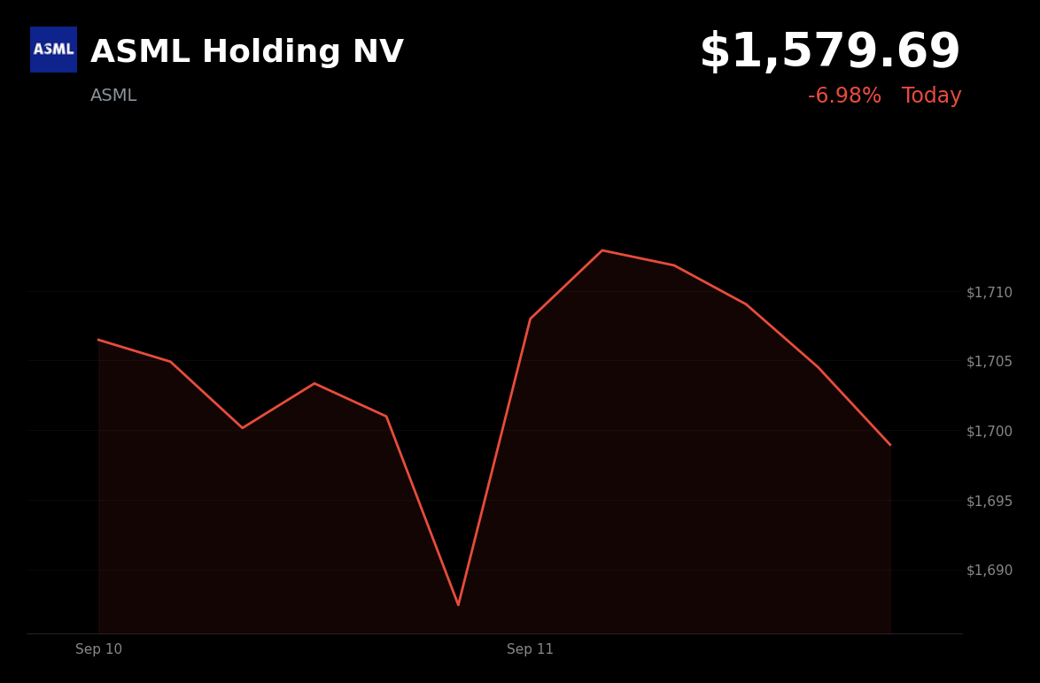 🔴 ASML Holding is trading 7% down today after AI leaders called to slow advanced-model development