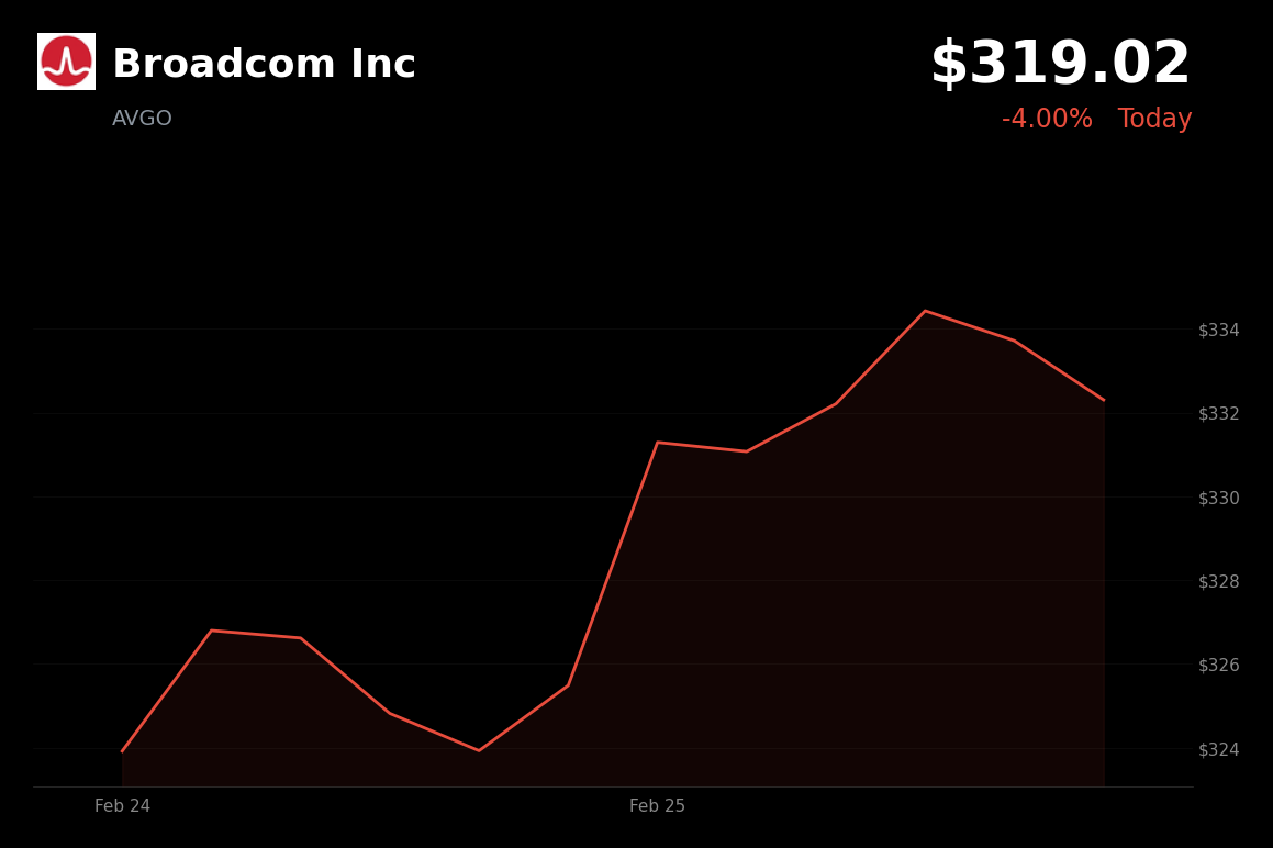 🔴 AVGO is trading 4% down today as sector-wide caution offsets new AI chip announcement