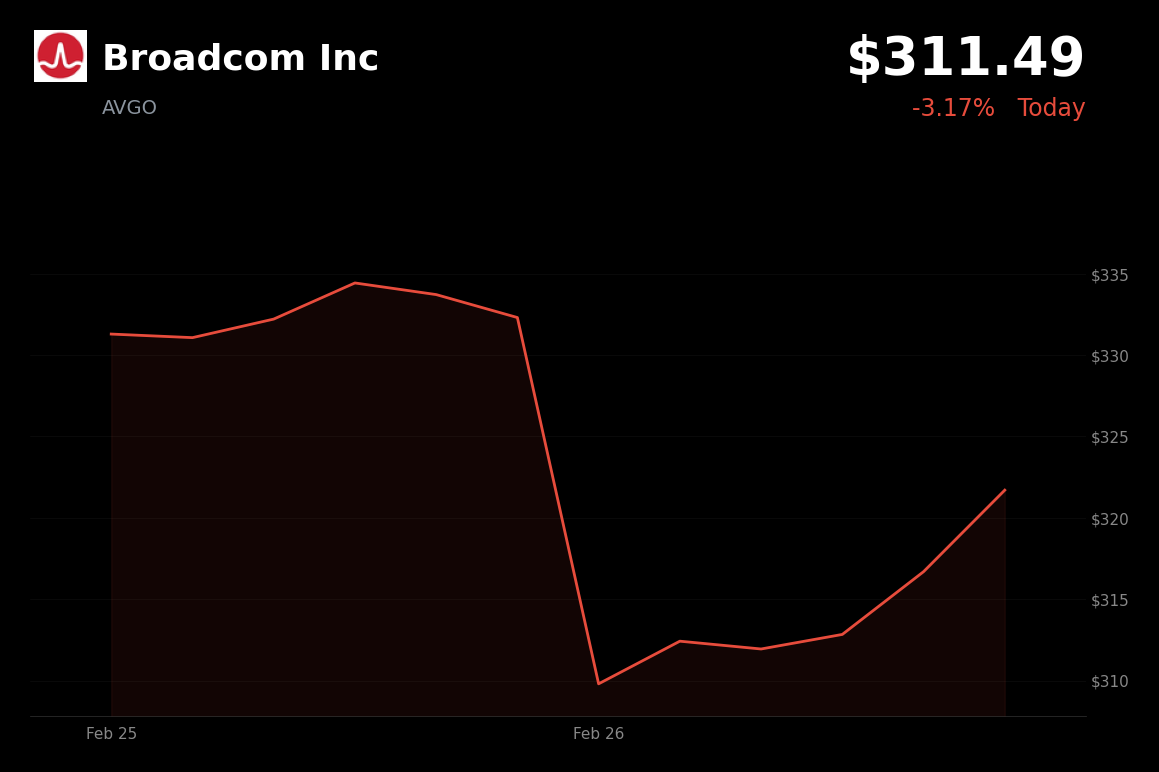 🔴 AVGO is trading 3.2% down today on sector-wide AI growth concerns following Nvidia earnings