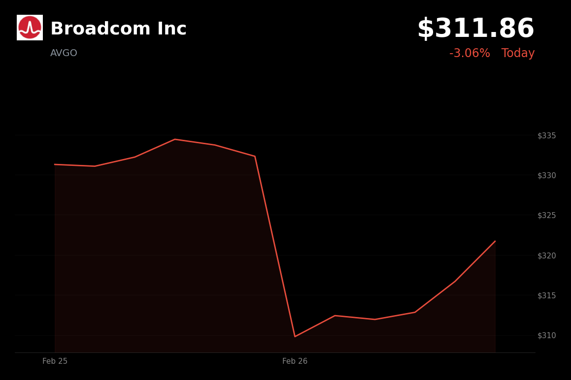 🔴 AVGO is trading 3.06% down today as Nvidia's post-earnings slump triggers a chip sector sell-off
