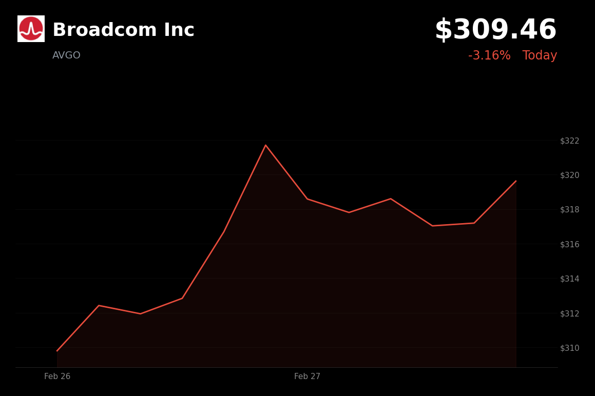 🔴 AVGO is trading 3.16% down today on hot PPI data and geopolitical tensions
