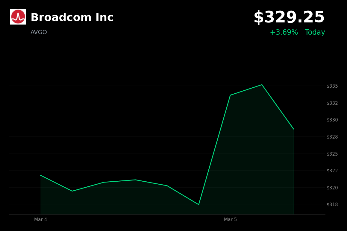 🟢 AVGO is trading 3.7% up today as AI revenue doubles in Q1 earnings beat