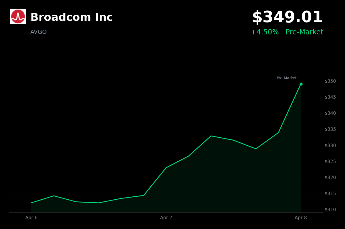 🟢 AVGO is trading 4.5% up today on AI chip deals and US-Iran ceasefire reports