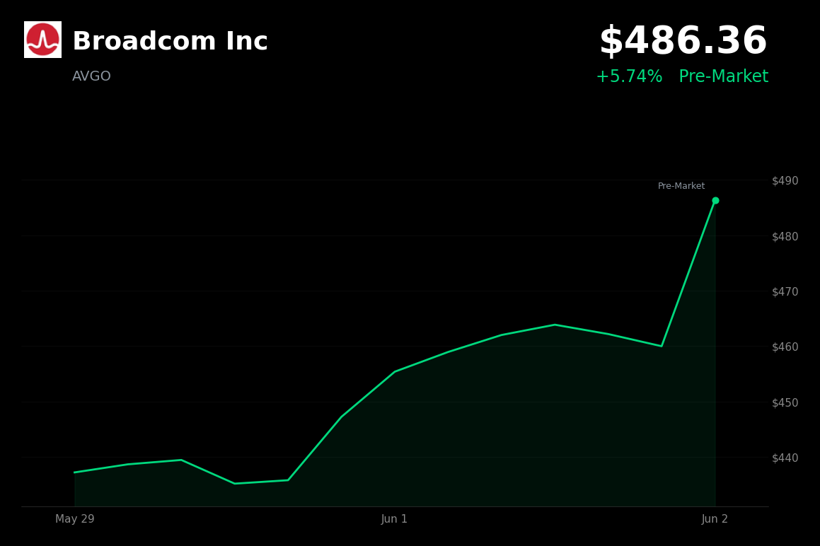 🟢 Broadcom Inc is trading 5.7% up today ahead of earnings and upbeat analyst sentiment