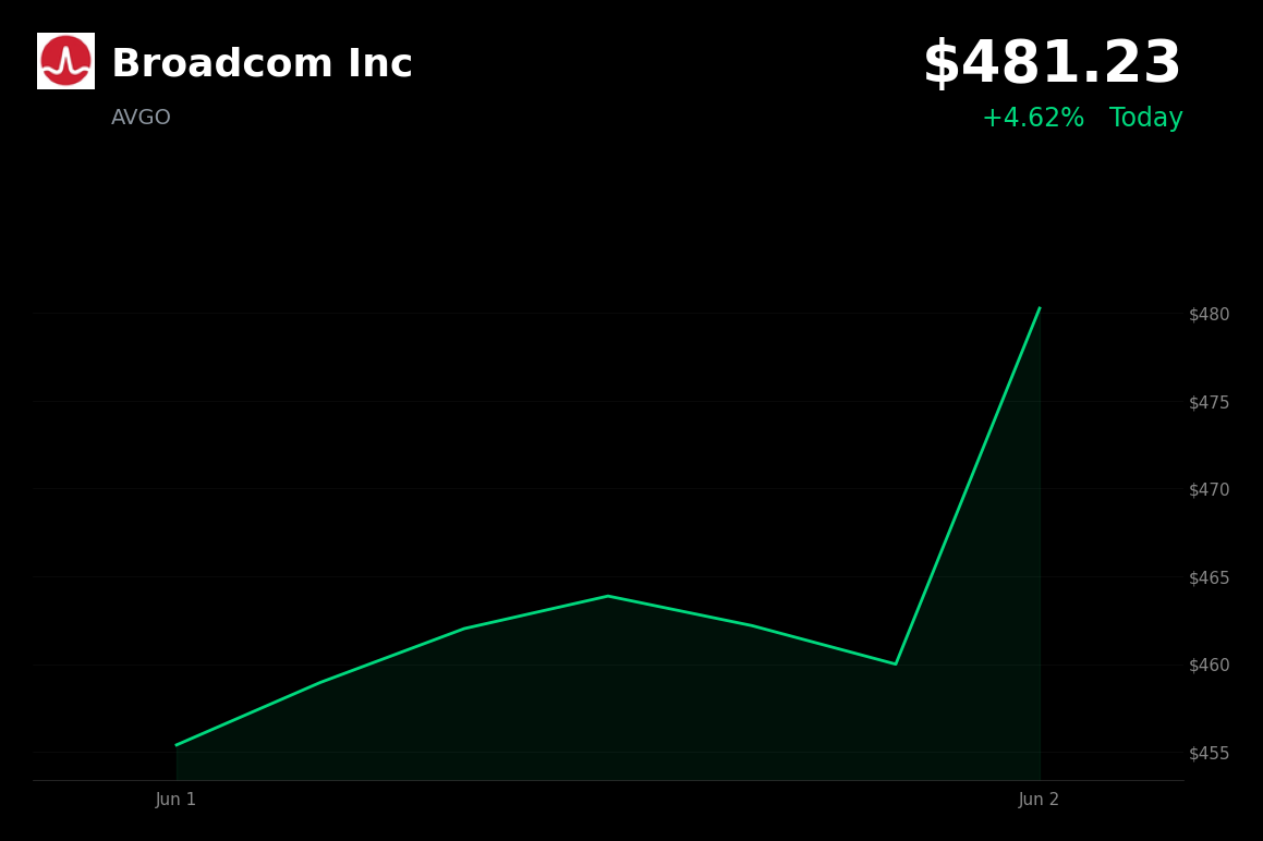 🟢 Broadcom Inc is trading 4.6% up today on AI growth optimism and earnings anticipation