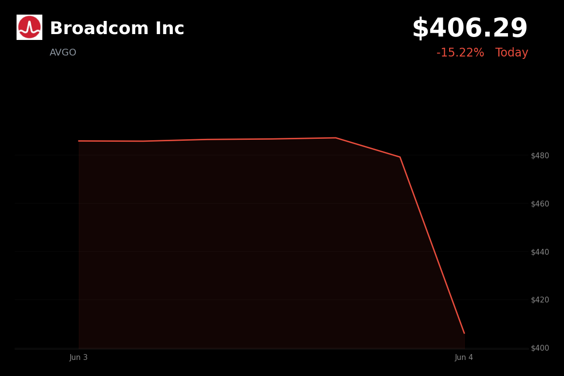 🔴 Broadcom Inc is trading 15.2% down today after Q2 revenue miss and unchanged AI revenue target