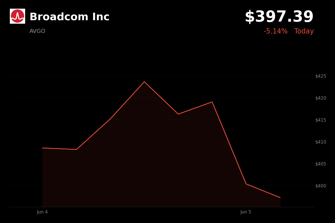 🔴 Broadcom Inc is trading 5.1% down today on soft AI guidance and a broader tech sell-off