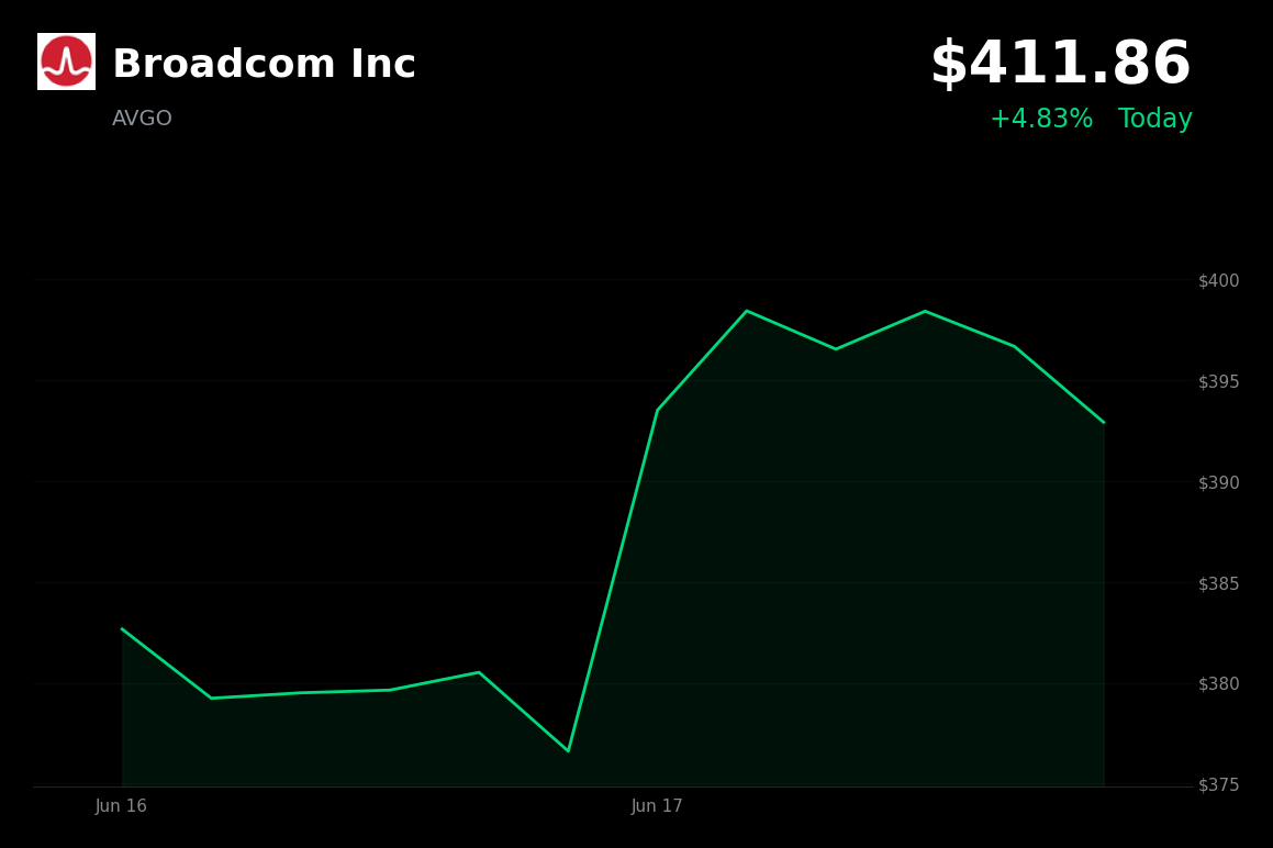 🟢 Broadcom Inc is trading 4.8% up today as chip stocks extend rebound on J.P. Morgan bullishness