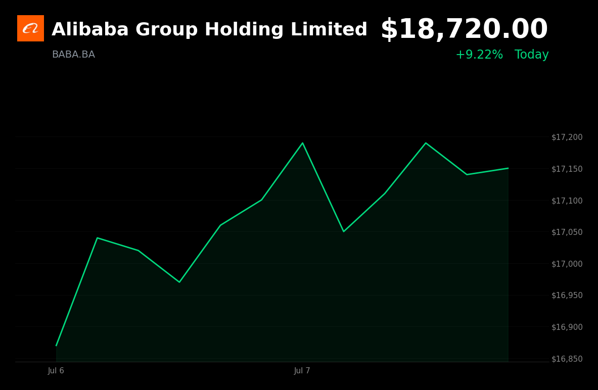 🟢 BABA.BA is trading 9.2% up today, soaring on strong Alibaba Cloud guidance ahead of earnings and China tech rotation
