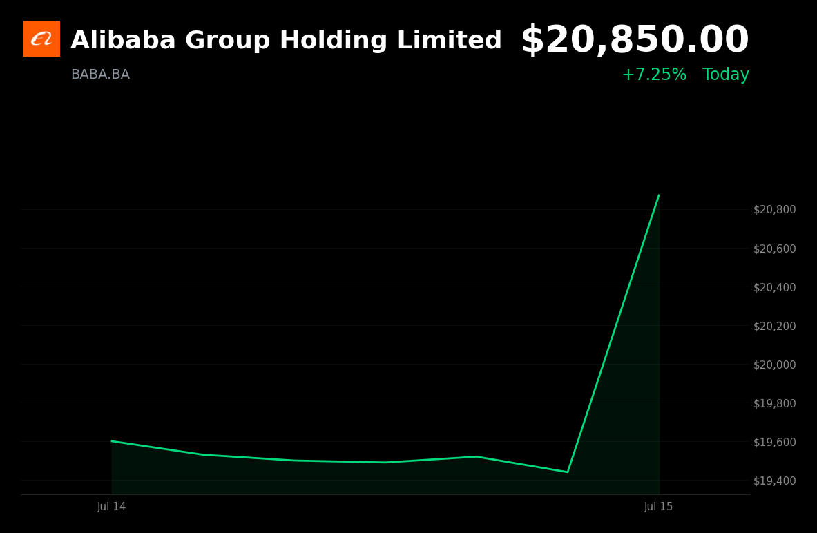 🟢 Alibaba Group is trading 7.3% up today after partnering with Honor on agentic AI OS