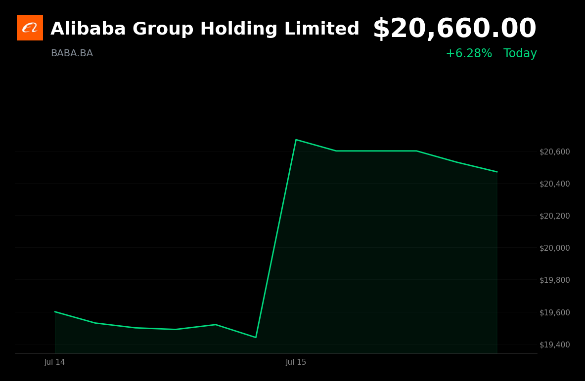 🟢 Alibaba Group is trading 6.3% up today on Apple Intelligence partnership approval