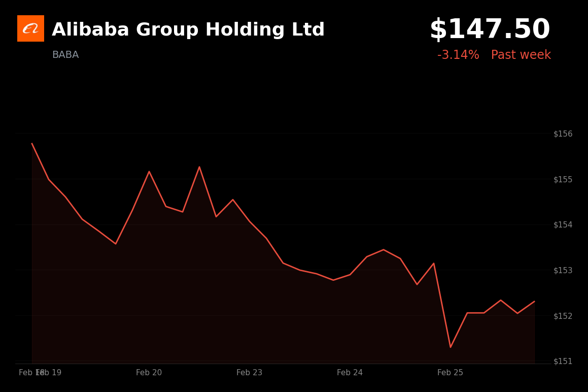 🔴 BABA is trading 3.1% down today tracking broader market caution