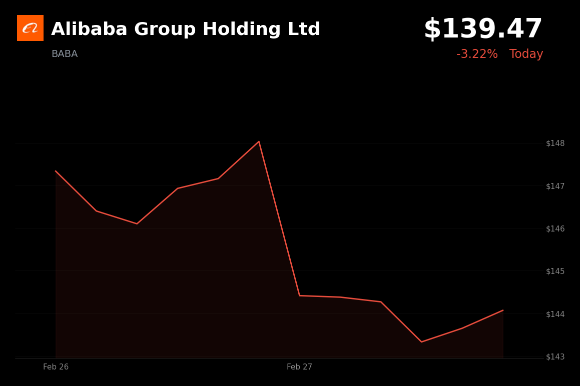🔴 BABA is trading 3.2% down today on hotter PPI data and geopolitical tensions