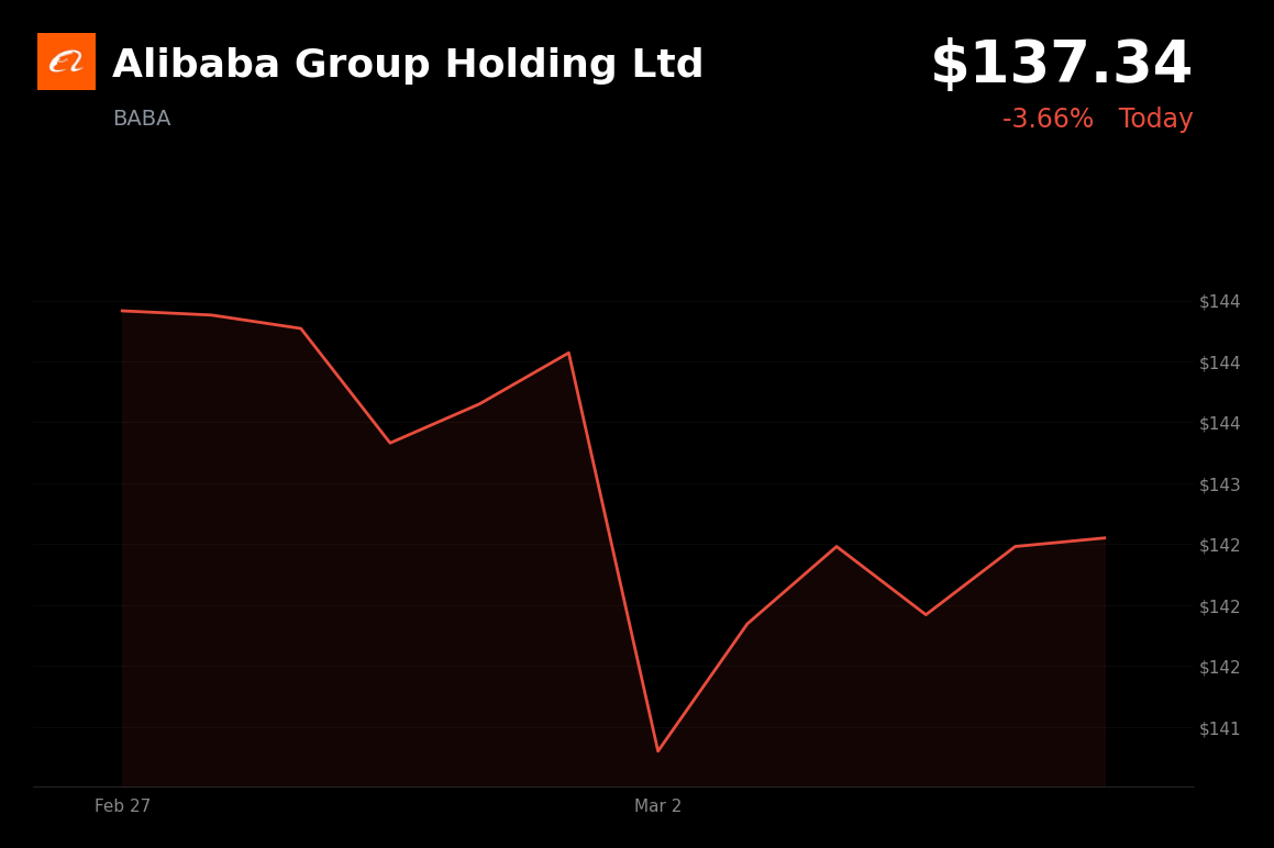 🔴 BABA is trading 3.7% down today amid Middle East tensions and ahead of earnings