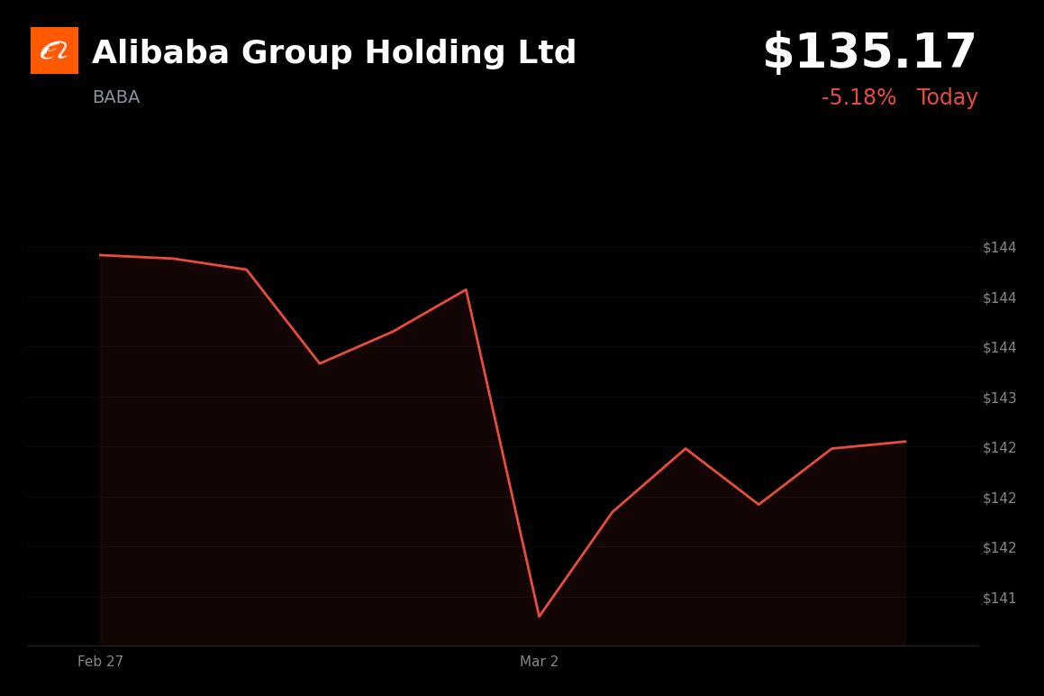 🔴 BABA is trading 5.18% down today amid market weakness and pre-earnings caution