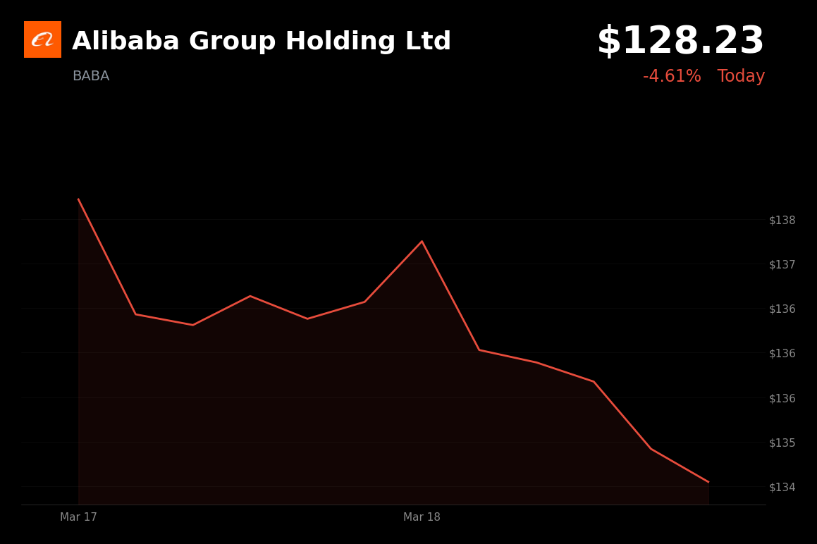 🔴 BABA is trading 4.6% down today ahead of fiscal Q3 earnings and expected profit contraction